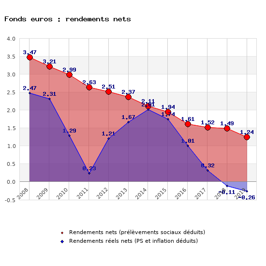 Evolution du rendement moyen net d'inflation des fonds euros Evolution du rendement moyen net d'inflation des fonds euros