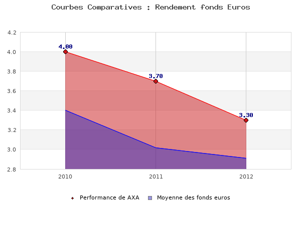 fonds euros AXA, performances comparées à la moyenne des fonds en euros du marché