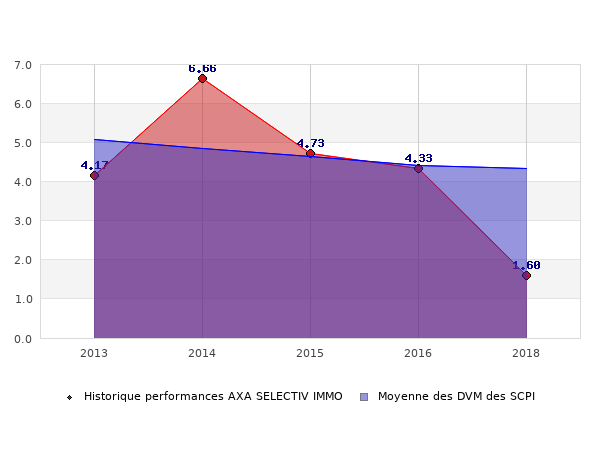 Opci Axa Selectiv Immo Capital Variable