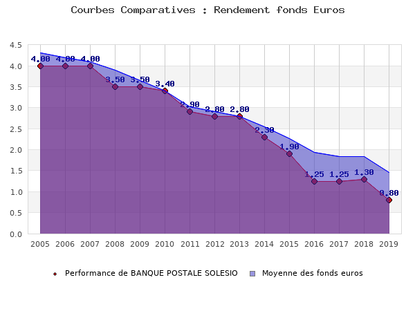 fonds euros BANQUE POSTALE SOLESIO, performances comparées à la moyenne des fonds en euros du marché