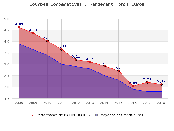 fonds euros BATIRETRAITE 2, performances comparées à la moyenne des fonds en euros du marché