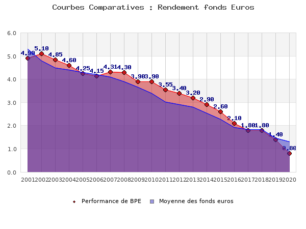 fonds euros BPE, performances comparées à la moyenne des fonds en euros du marché