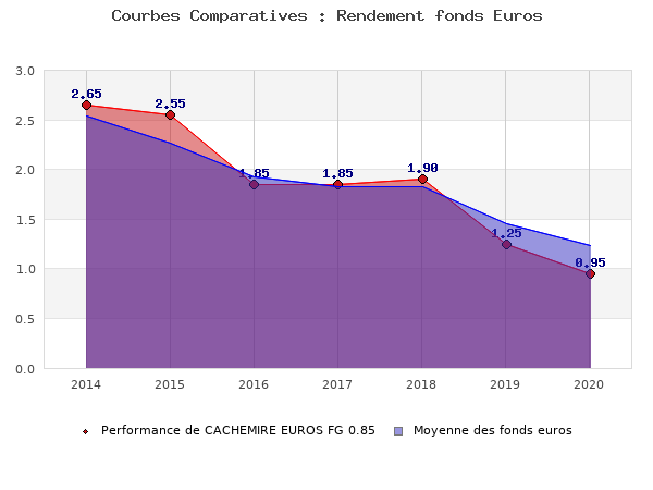 fonds euros CACHEMIRE EUROS FG 0.85, performances comparées à la moyenne des fonds en euros du marché