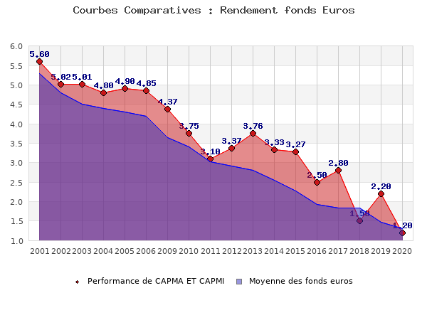 fonds euros CAPMA ET CAPMI, performances comparées à la moyenne des fonds en euros du marché