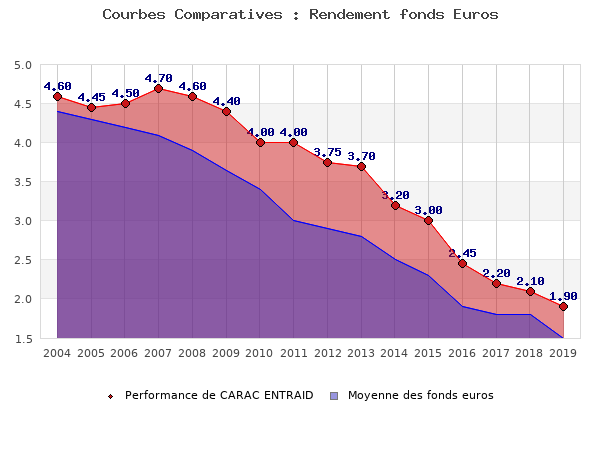 fonds euros CARAC ENTRAID, performances comparées à la moyenne des fonds en euros du marché