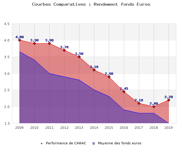 fonds euros CARAC , performances comparées à la moyenne des fonds en euros du marché