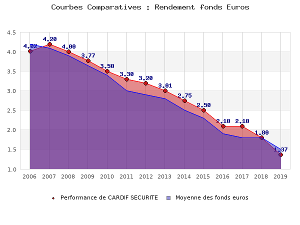 fonds euros CARDIF SECURITE, performances comparées à la moyenne des fonds en euros du marché