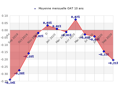 Moyenne mensuelle des taux OAT 10 ans Moyenne mensuelle des taux OAT 10 ans