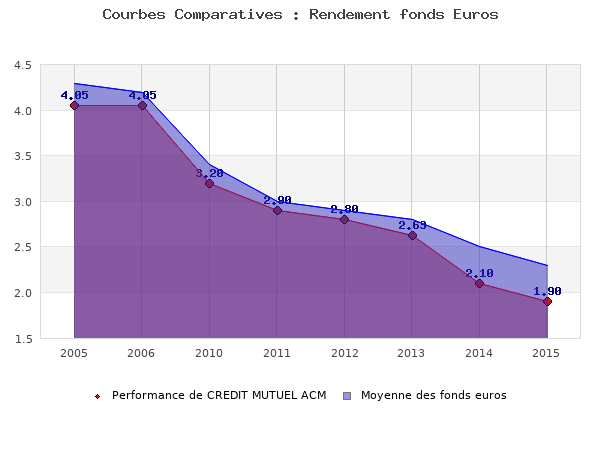 Credit Mutuel Plan Assur Horizons Avis Et Conseils Sur Ce Contrat D Assurance Vie