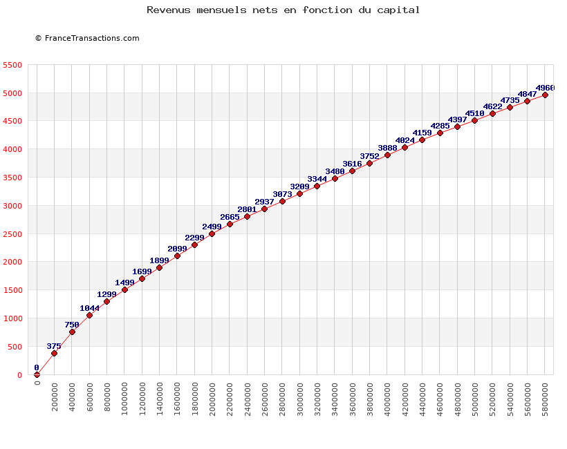 Devenir rentier - Evolution des revenus mensuels nets Devenir rentier - Evolution des revenus mensuels nets