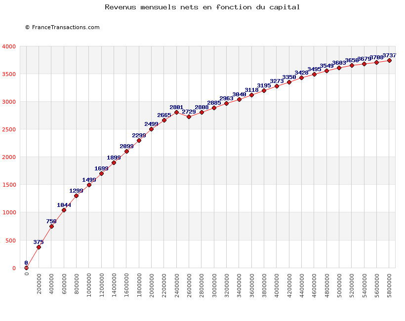 Devenir rentier - Evolution des revenus mensuels nets Devenir rentier - Evolution des revenus mensuels nets
