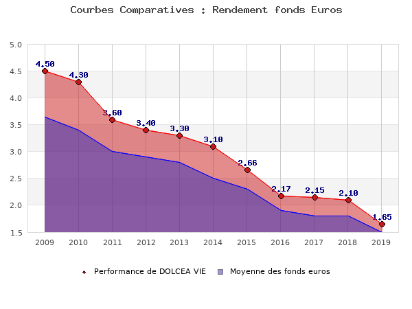 fonds euros DOLCEA VIE, performances comparées à la moyenne des fonds en euros du marché