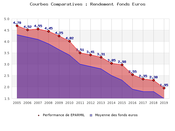 fonds euros EPARMIL, performances comparées à la moyenne des fonds en euros du marché