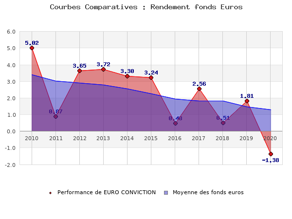 fonds euros EURO CONVICTION, performances comparées à la moyenne des fonds en euros du marché