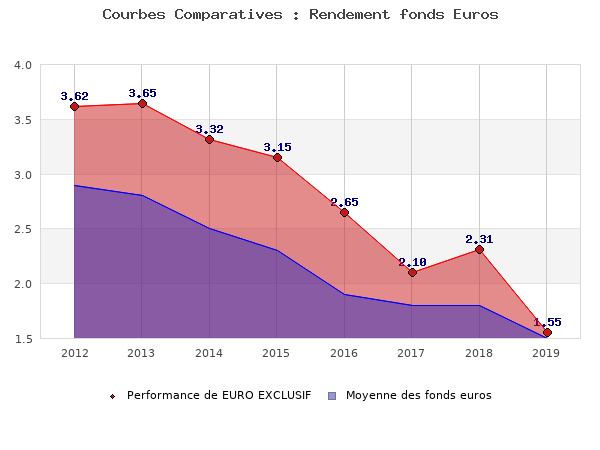 fonds euros EURO EXCLUSIF, performances comparées à la moyenne des fonds en euros du marché