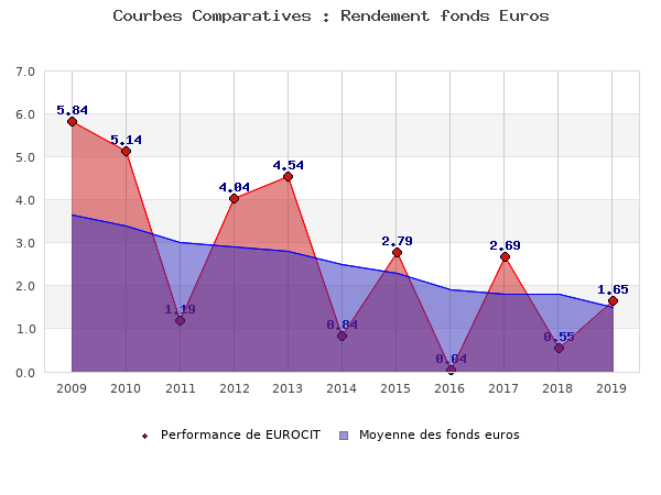 fonds euros EUROCIT, performances comparées à la moyenne des fonds en euros du marché