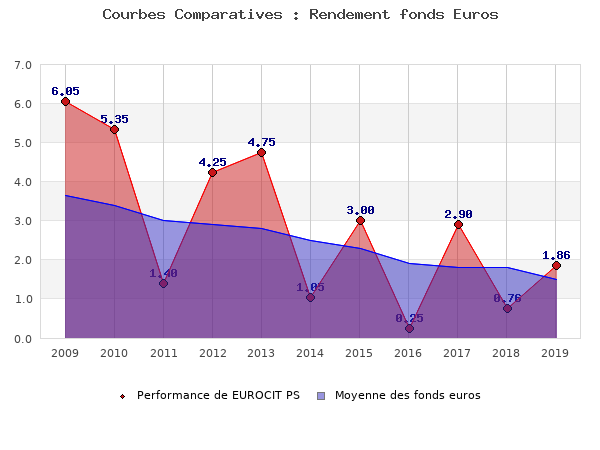 fonds euros EUROCIT PS, performances comparées à la moyenne des fonds en euros du marché