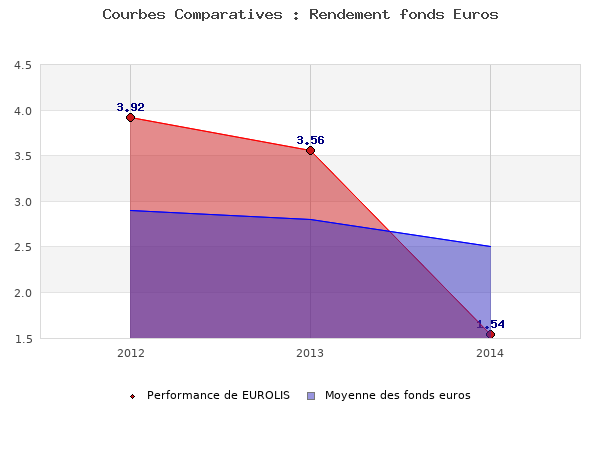 fonds euros EUROLIS, performances comparées à la moyenne des fonds en euros du marché