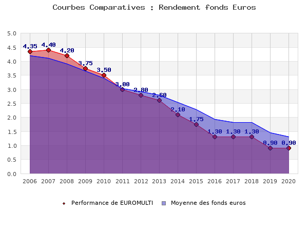 fonds euros EUROMULTI, performances comparées à la moyenne des fonds en euros du marché