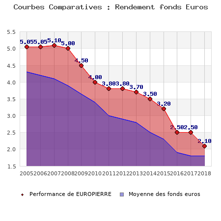 fonds euros EUROPIERRE, performances comparées à la moyenne des fonds en euros du marché