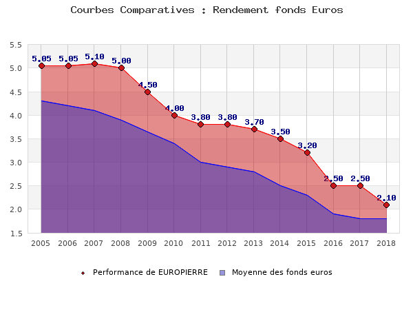 fonds euros EUROPIERRE, performances comparées à la moyenne des fonds en euros du marché