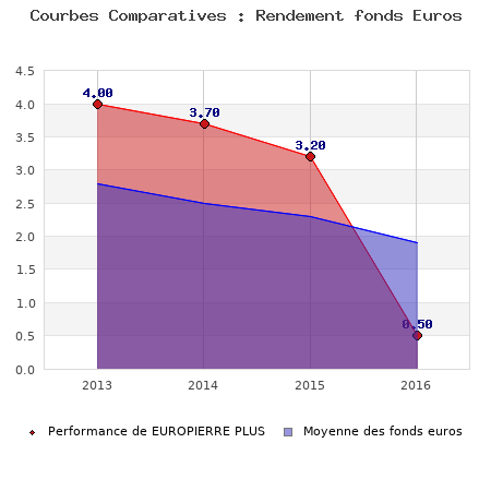 fonds euros EUROPIERRE PLUS, performances comparées à la moyenne des fonds en euros du marché