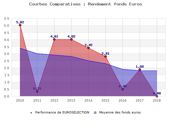 fonds euros EUROSELECTION, performances comparées à la moyenne des fonds en euros du marché