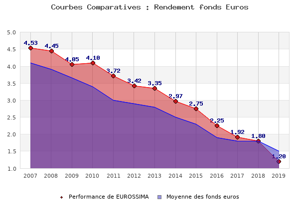 fonds euros EUROSSIMA, performances comparées à la moyenne des fonds en euros du marché
