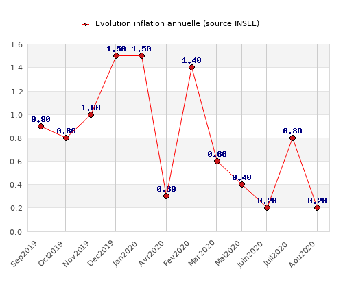 Evolution de l'Inflation annuelle Evolution de l'Inflation annuelle