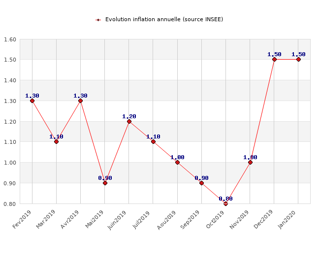 Evolution de l'Inflation annuelle Evolution de l'Inflation annuelle
