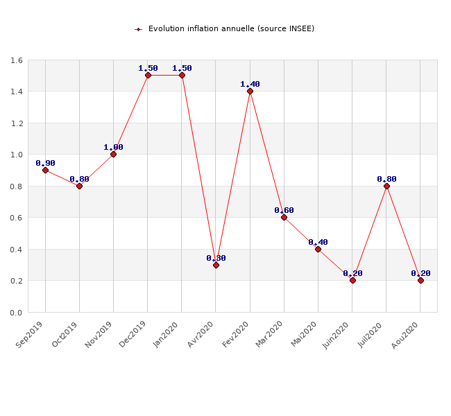 Evolution de l'Inflation annuelle Evolution de l'Inflation annuelle