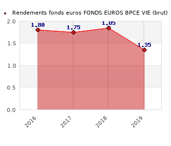 Millevie Infinie Avis Et Conseils Sur Ce Contrat D Assurance Vie