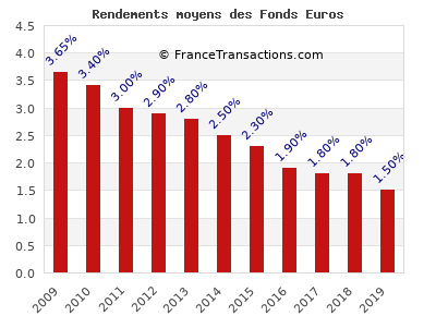 Rendements moyens des fonds en euros Rendements moyens des fonds en euros