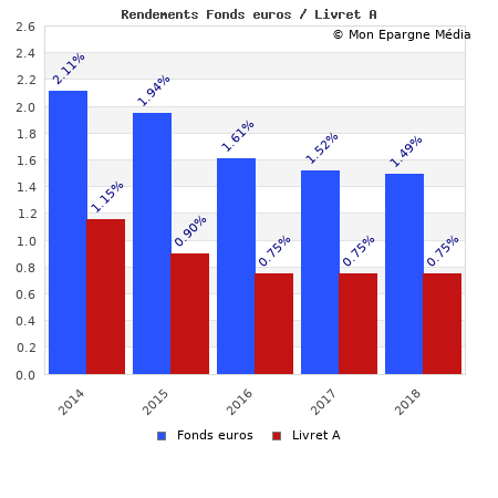 Comparatif des rendements nets du livret A et des rendements moyens nets de la moyenne des fonds en euros Comparatif des rendements nets du livret A et des rendements moyens nets de la moyenne des fonds en euros