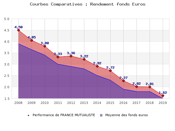 fonds euros FRANCE MUTUALISTE, performances comparées à la moyenne des fonds en euros du marché