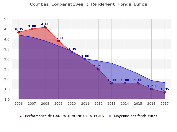 fonds euros GAN PATRIMOINE STRATEGIES, performances comparées à la moyenne des fonds en euros du marché