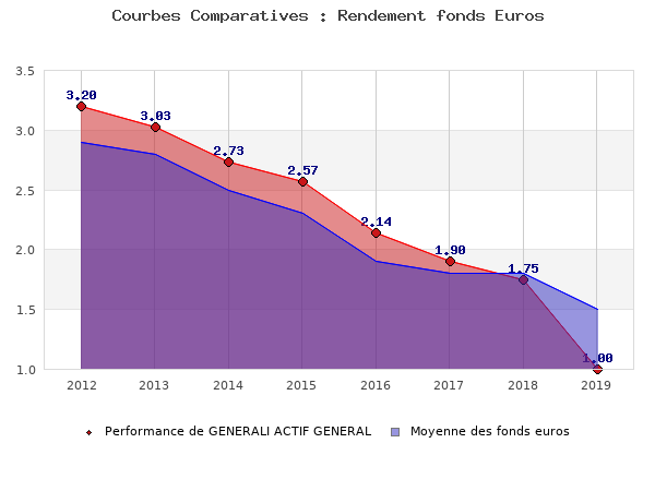 fonds euros GENERALI ACTIF GENERAL, performances comparées à la moyenne des fonds en euros du marché