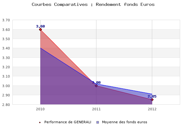 fonds euros GENERALI, performances comparées à la moyenne des fonds en euros du marché