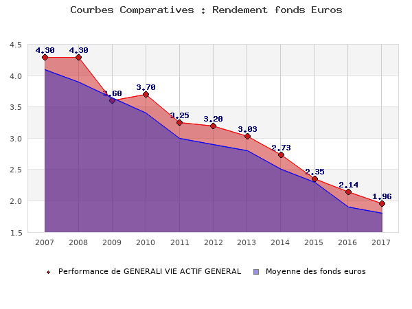 fonds euros GENERALI VIE ACTIF GENERAL, performances comparées à la moyenne des fonds en euros du marché
