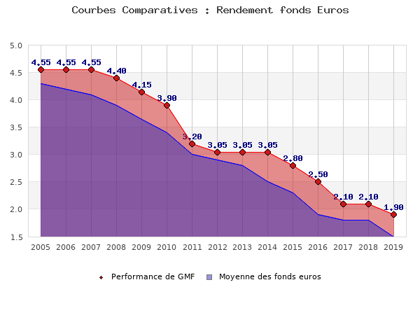 fonds euros GMF, performances comparées à la moyenne des fonds en euros du marché