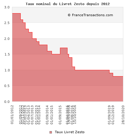 Taux nominal du Livret Zesto depuis 2012 Taux nominal du Livret Zesto depuis 2012