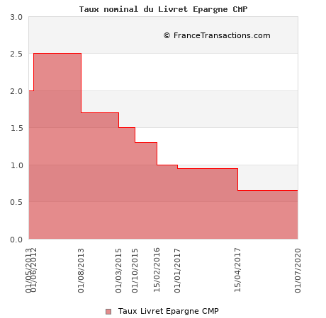 Taux nominal du Livret Epargne CMP Taux nominal du Livret Epargne CMP