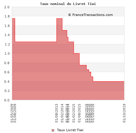Taux nominal du Livret Tiwi Taux nominal du Livret Tiwi