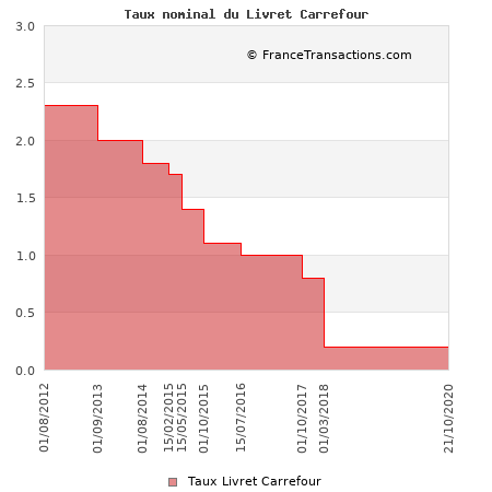 Taux nominal du Livret Carrefour Taux nominal du Livret Carrefour