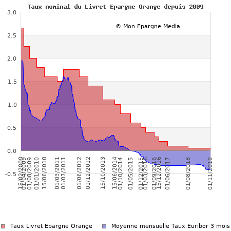 Taux nominal du Livret Epargne Orange depuis 2009 Taux nominal du Livret Epargne Orange depuis 2009