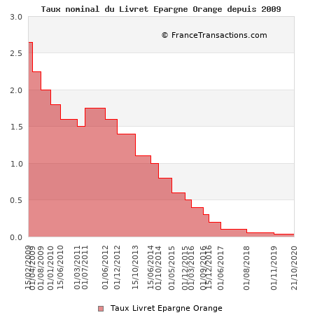 Taux nominal du Livret Epargne Orange depuis 2009 Taux nominal du Livret Epargne Orange depuis 2009