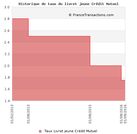 Historique de taux du livret jeune Crédit Mutuel Historique de taux du livret jeune Crédit Mutuel