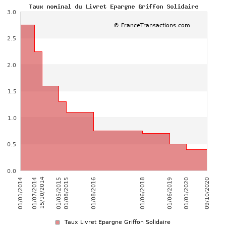 Taux nominal du Livret Epargne Griffon Solidaire Taux nominal du Livret Epargne Griffon Solidaire