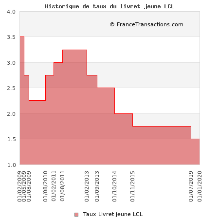 Historique de taux du livret jeune LCL Historique de taux du livret jeune LCL
