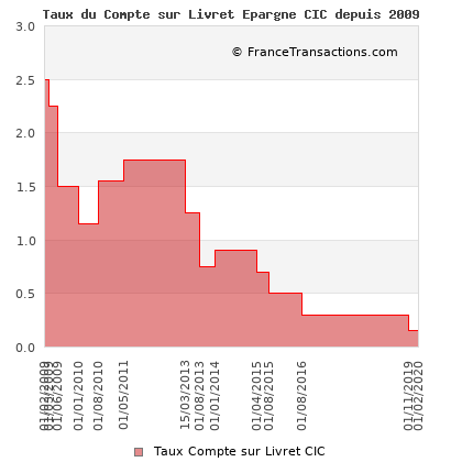 Taux du Compte sur Livret Epargne CIC depuis 2009 Taux du Compte sur Livret Epargne CIC depuis 2009
